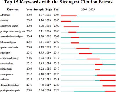 Global research on sufentanil use in anesthesiology from 2003 to 2023: a bibliometric analysis